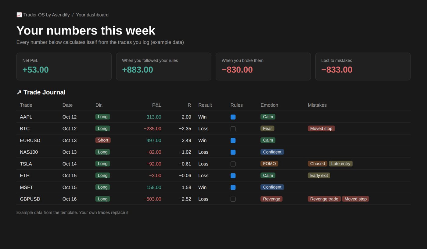 Trader OS dashboard in Notion: weekly P&L, P&L when rules were followed and broken, money lost to mistakes, and the trade journal